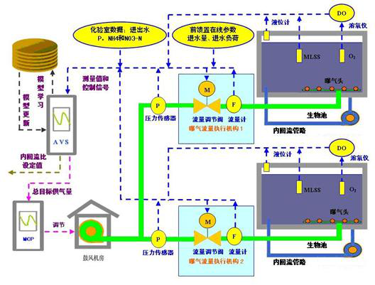 精确曝气系统